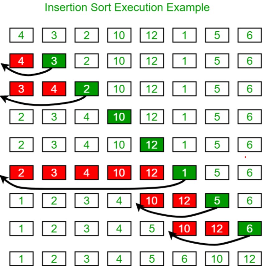 Diagram of Insertion Sort